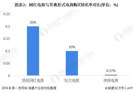 百度原副总裁短视频风波：已离职上个月刚成立新公司！专家：高管做网红用力过猛而掉坑【附网红经济发展现状分析】(图5)