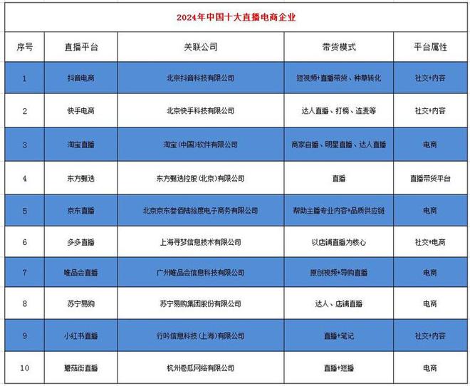 2024年中国十大最火直播电商企业一览：董宇辉走后东方甄选直播间画风变了(图2)